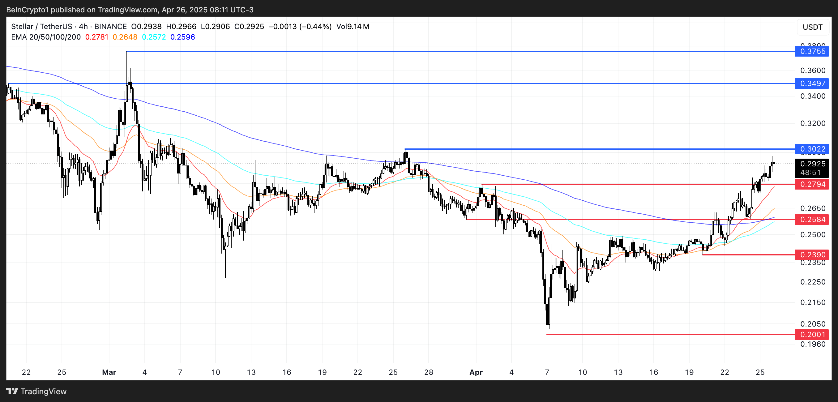 XLM Fiyat Analizi.