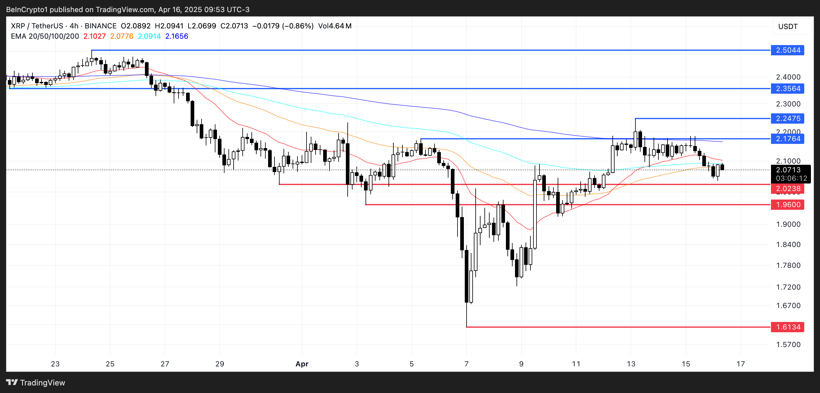 XRP coin fiyat analizi