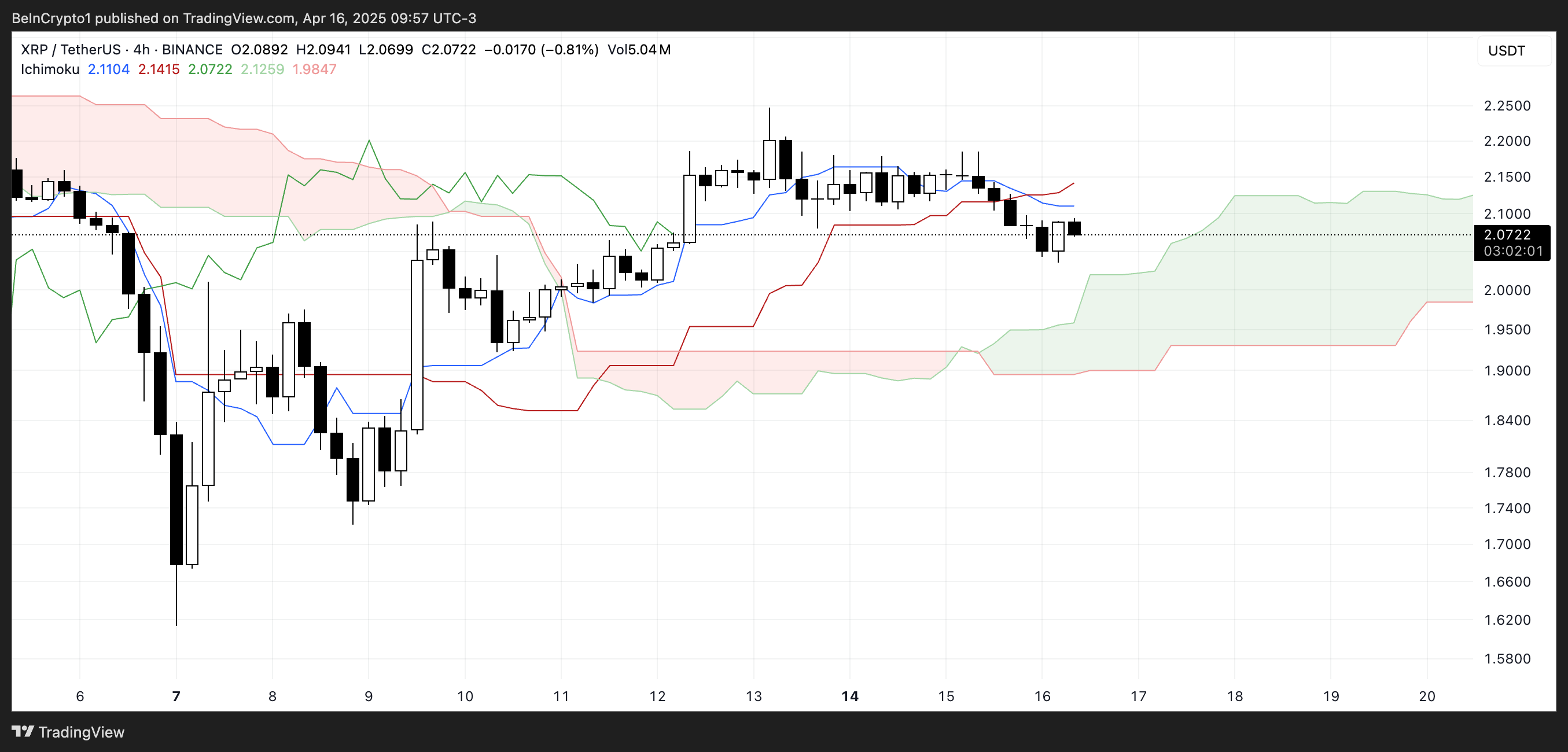 XRP Ichimoku Bulutu
