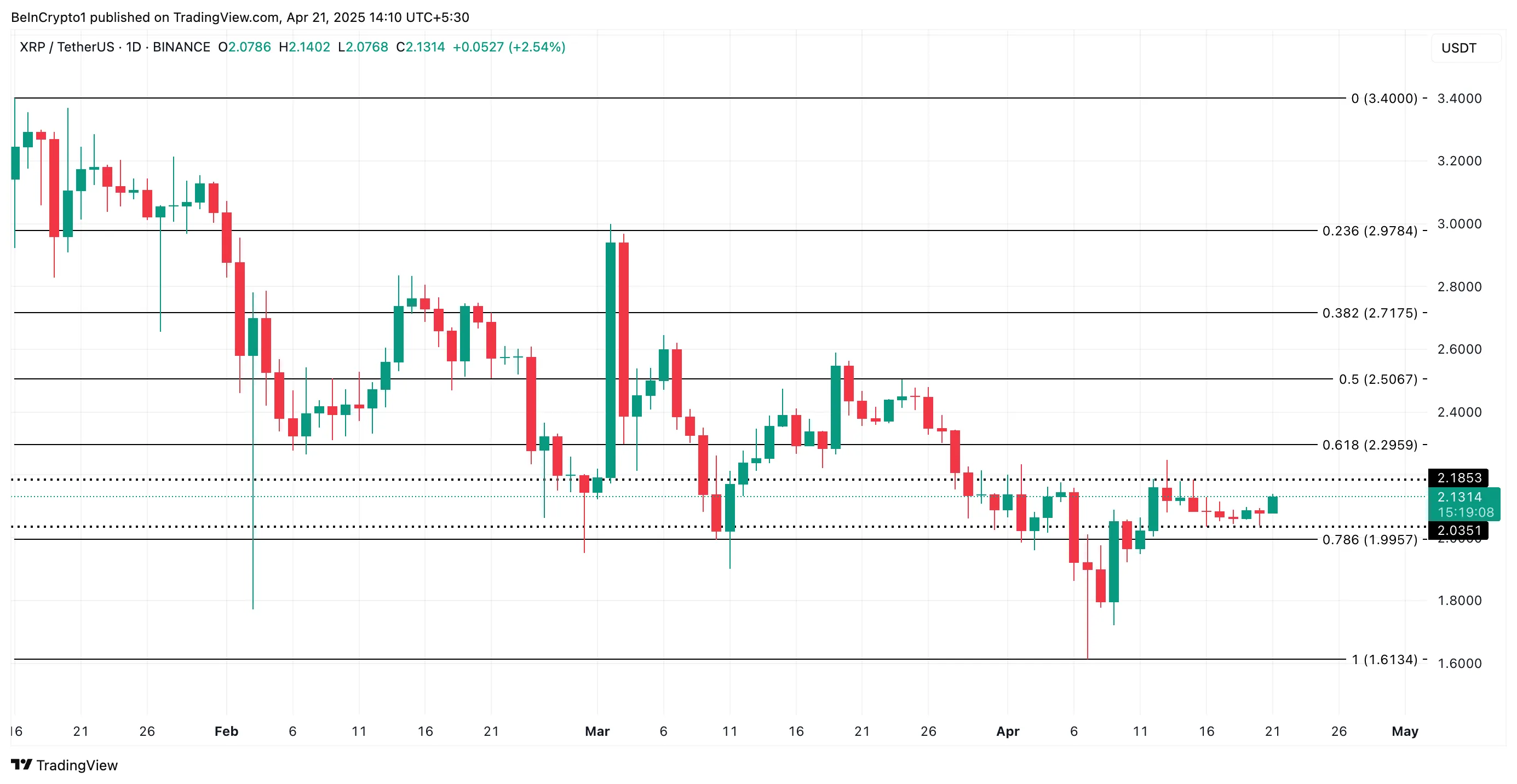 XRP Fiyat Analizi