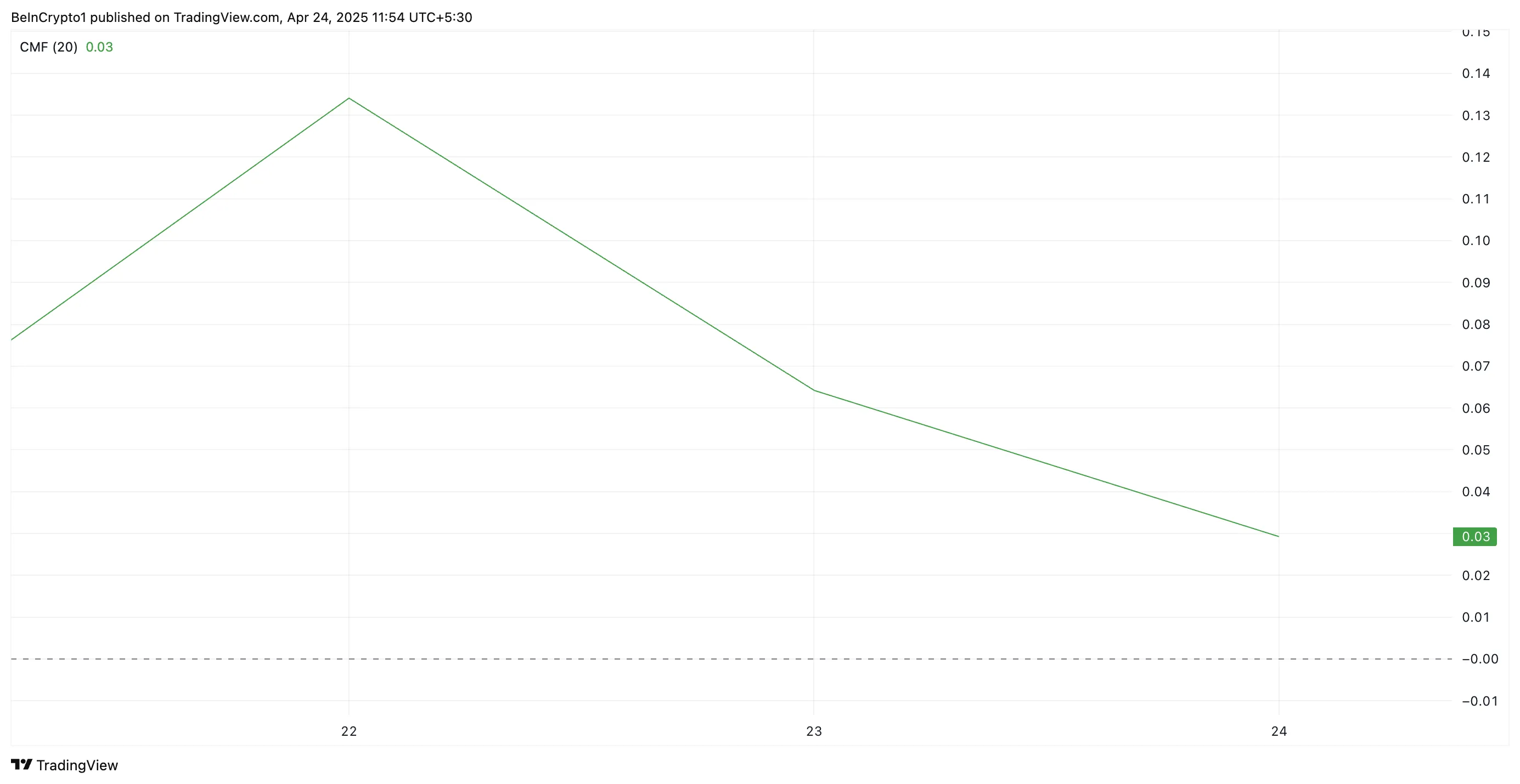 XRP CMF gösterge grafiği