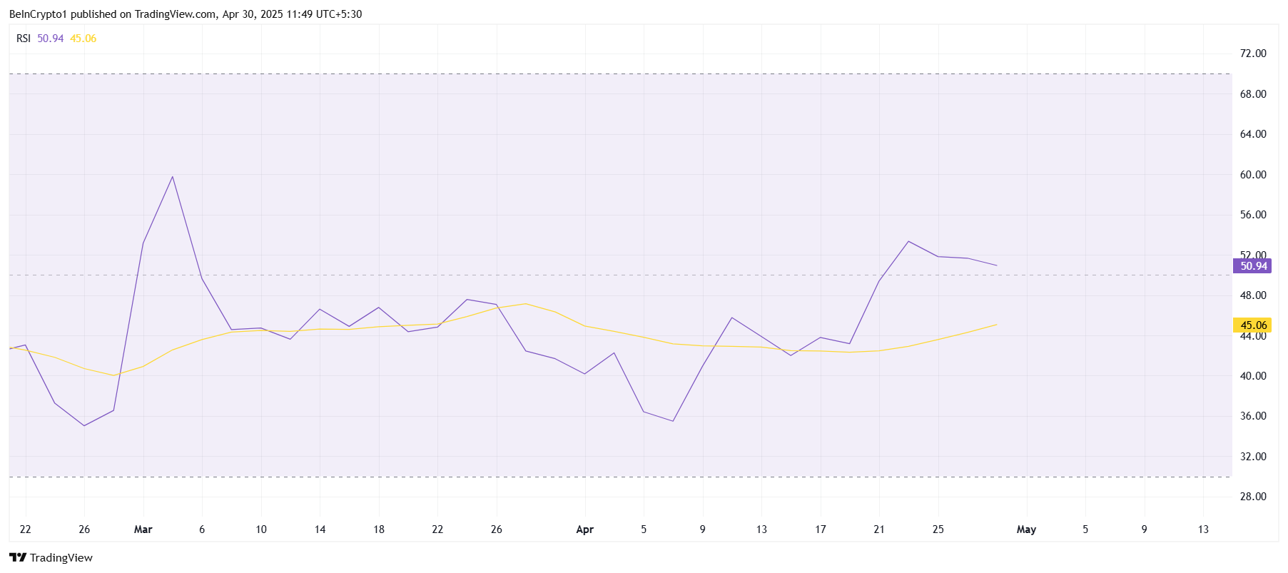Cardano RSI değeri grafiği
