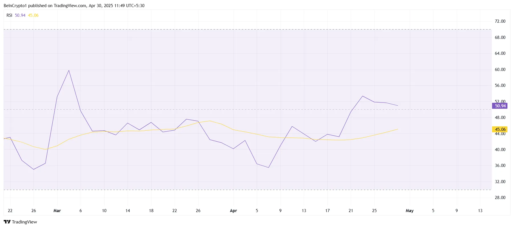 Cardano RSI değeri grafiği