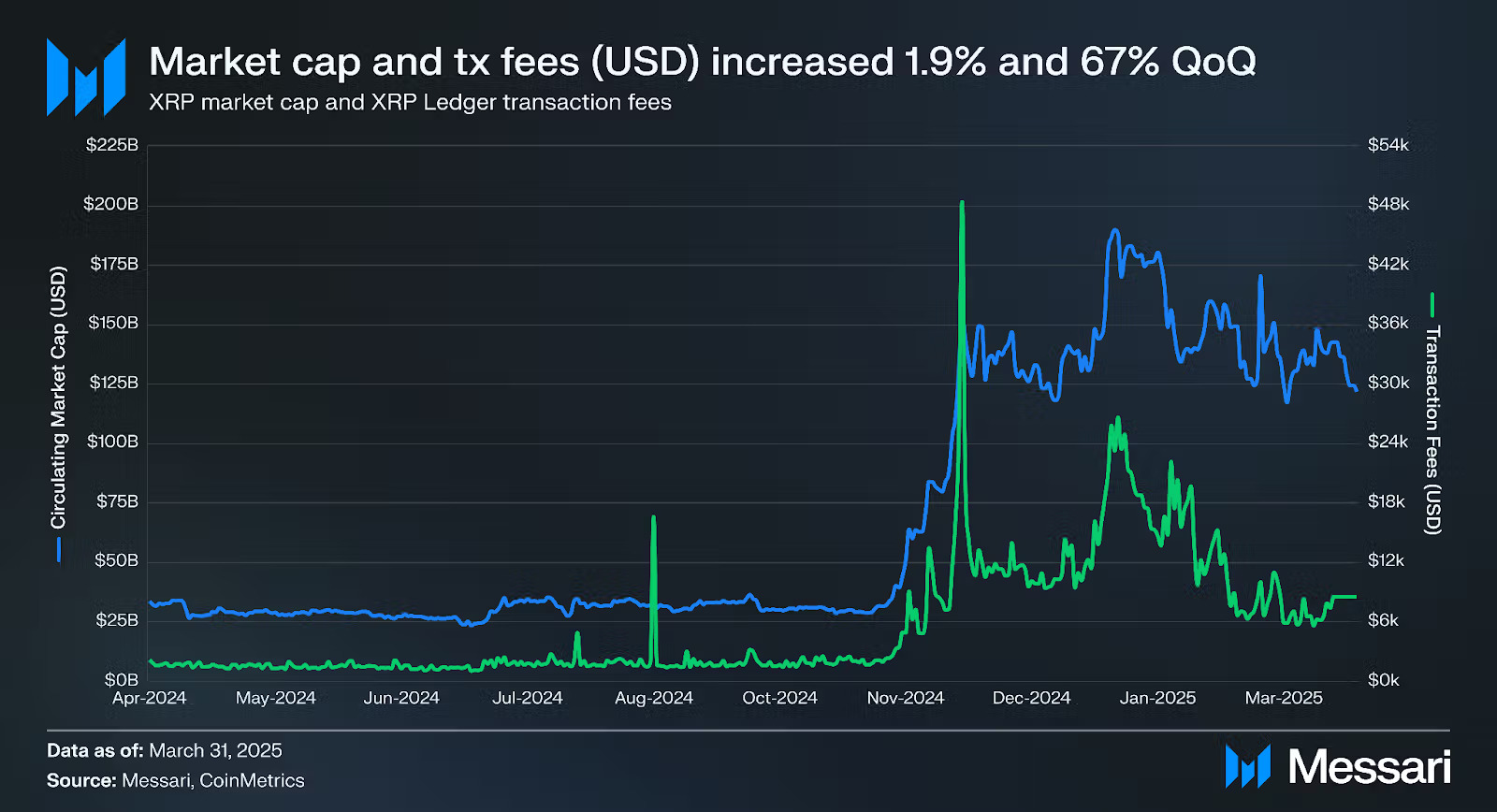 XRP piyasası 2025 ilk çeyrek büyüme grafiği