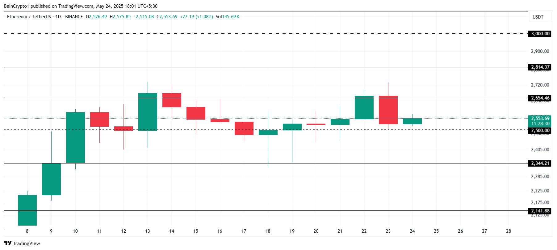 Ethereum coin fiyat analizi