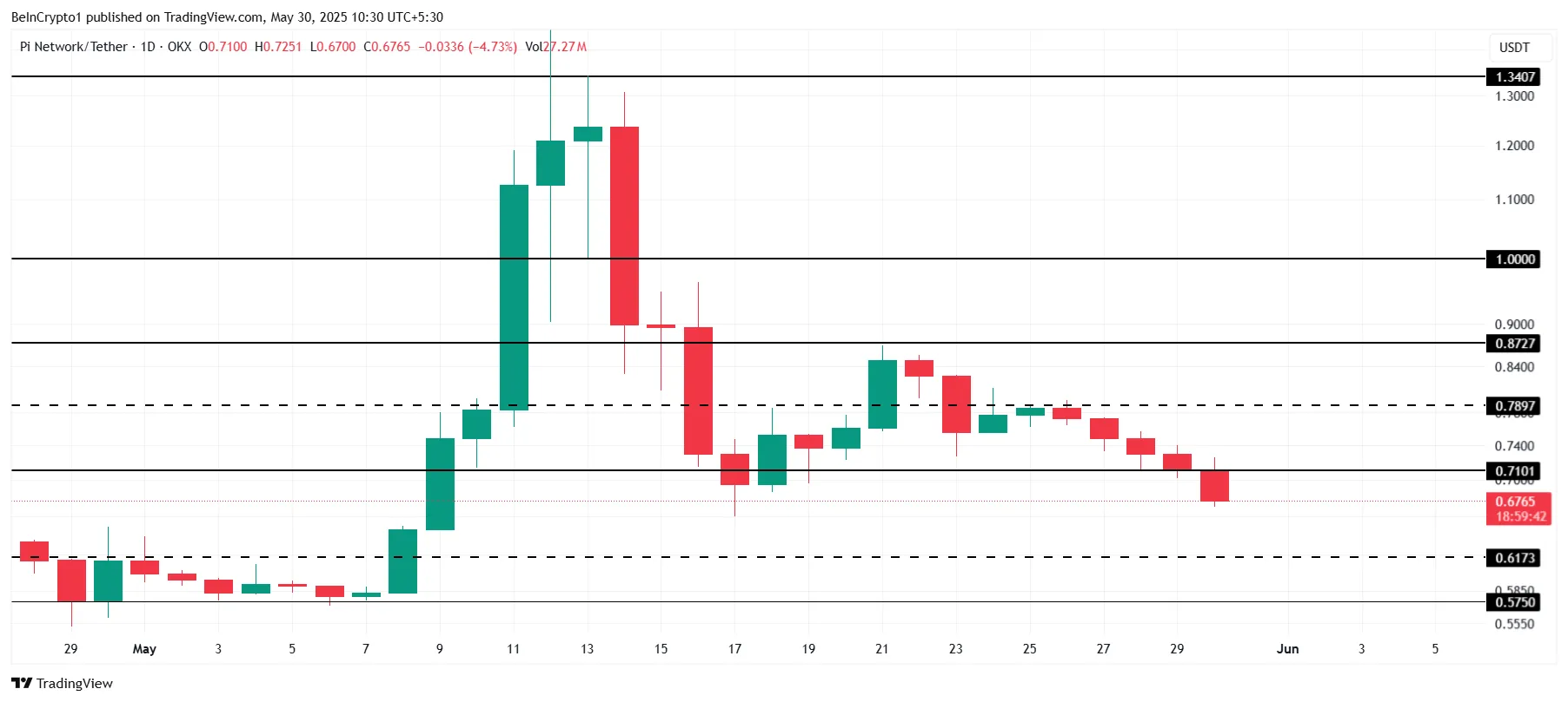 Pi Network Coin Analizi