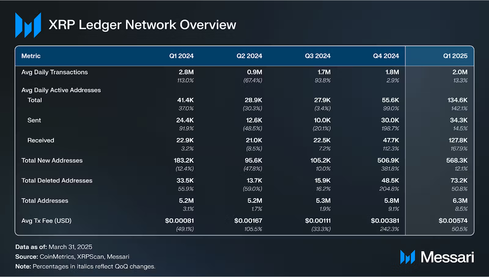 XRP 2025 ilk çeyrek Network performansı