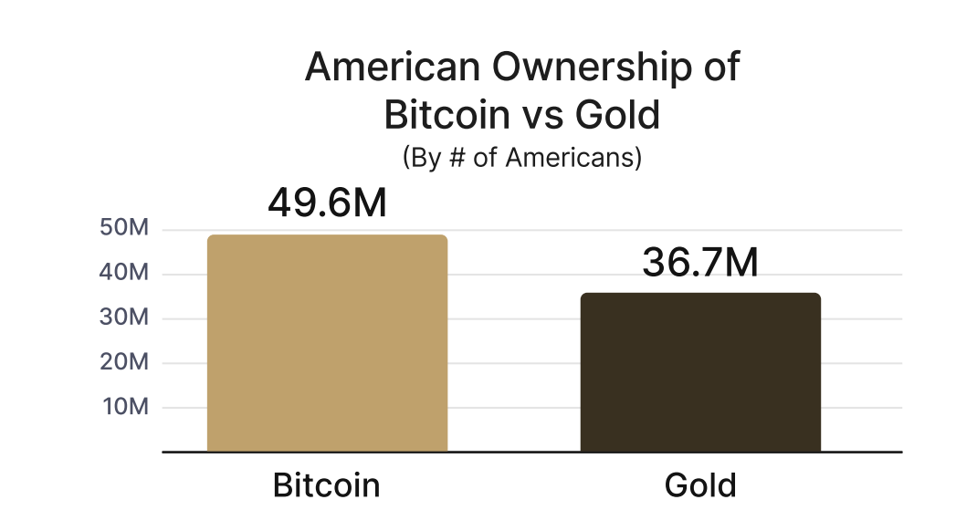 Yaklaşık 50 milyon Amerikalı Bitcoin'e sahipken, altın sahiplerinin sayısı neredeyse 37 milyon. Kaynak: River