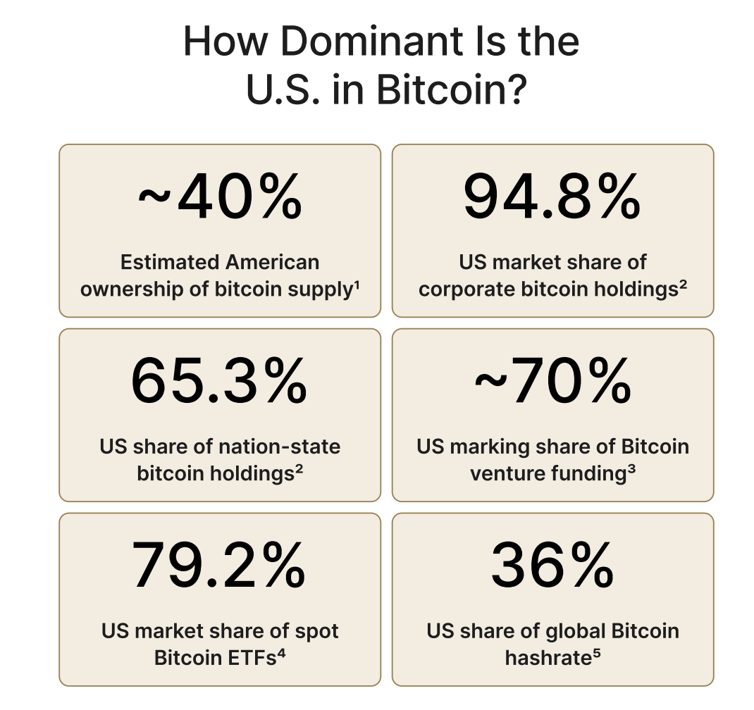 Bitcoin'de ABD'nin hakimiyeti. Kaynak: River