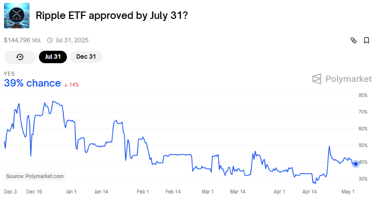 XRP ETF onay olasılıkları