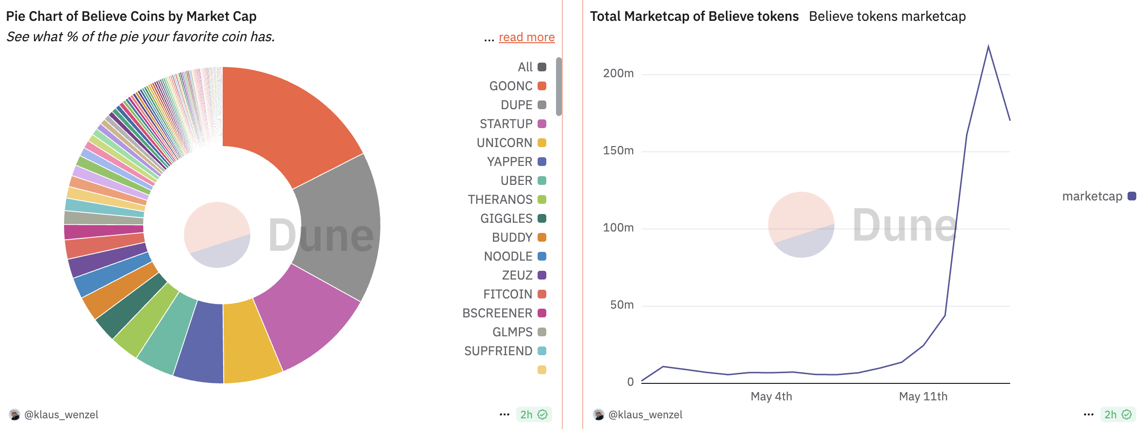Believe token'larının piyasa değeri. Kaynak: Klaus