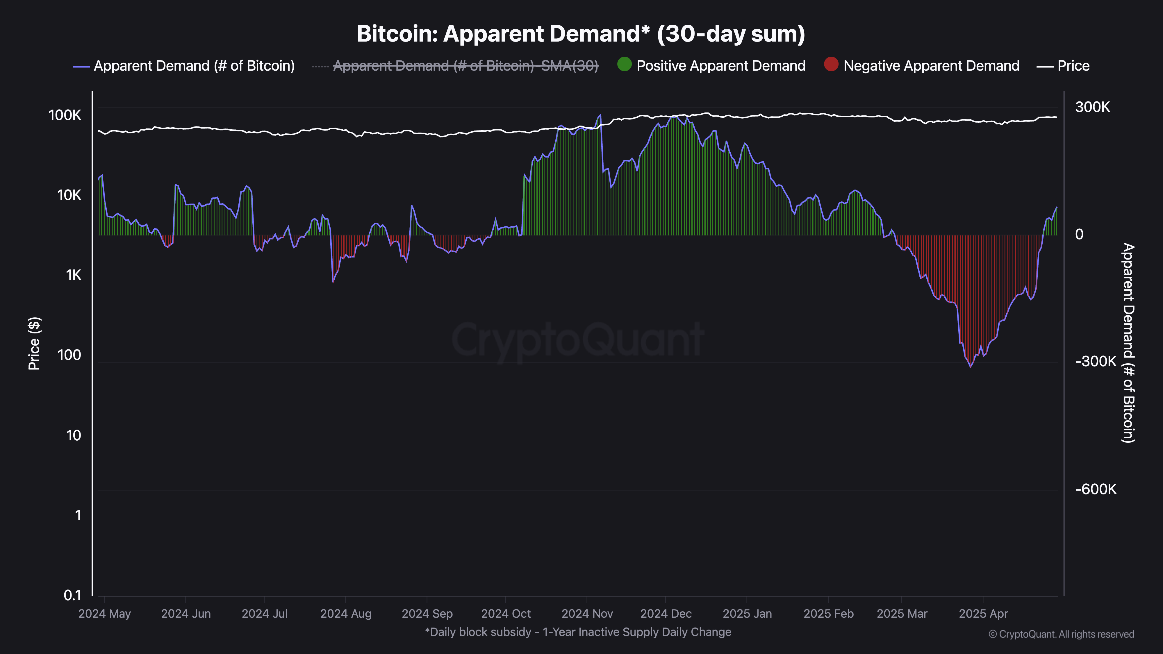 Bitcoin Görünen Talep.
