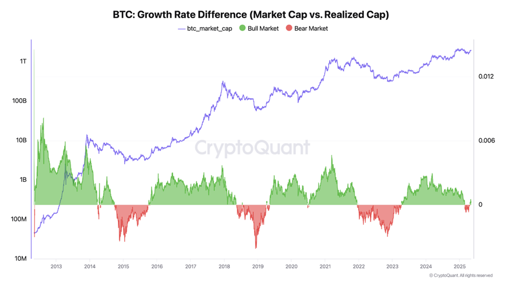 Bitcoin Büyüme Oranı Farkı. Kaynak: CryptoQuant.