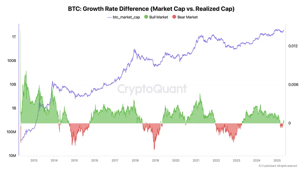 Bitcoin Büyüme Oranı Farkı. Kaynak: CryptoQuant.