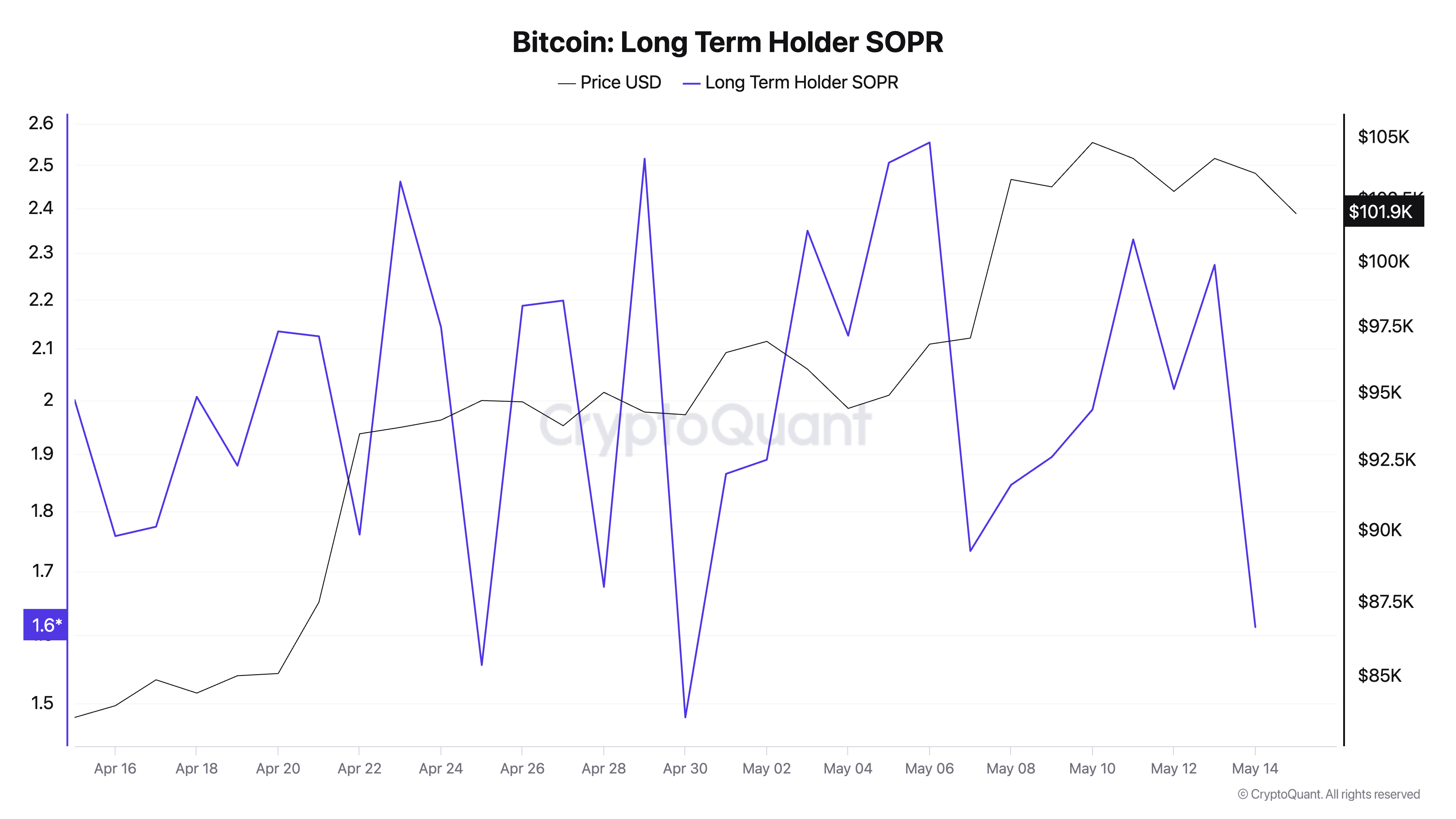 Bitcoin: Uzun Dönemli Holder SOPR