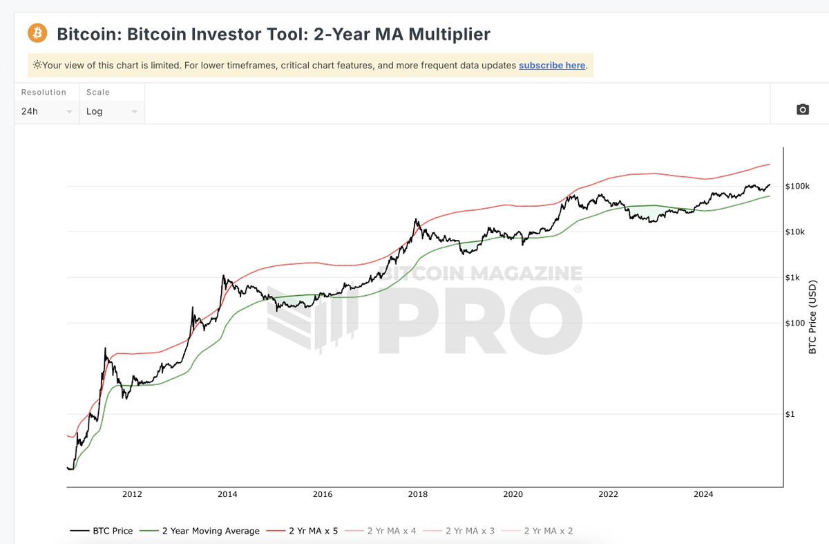 2 Yıllık MA Çarpanı. Kaynak: bitcoinmagazinepro