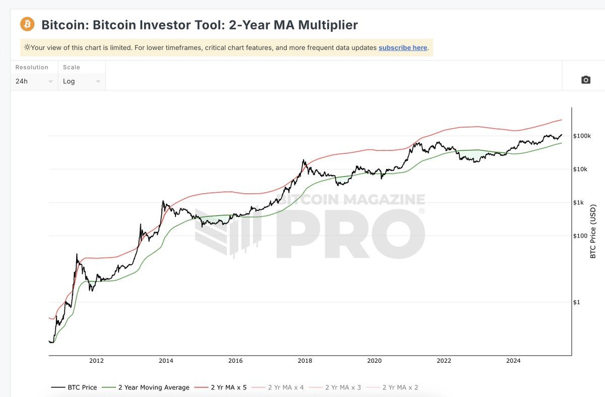 2 Yıllık MA Çarpanı. Kaynak: bitcoinmagazinepro