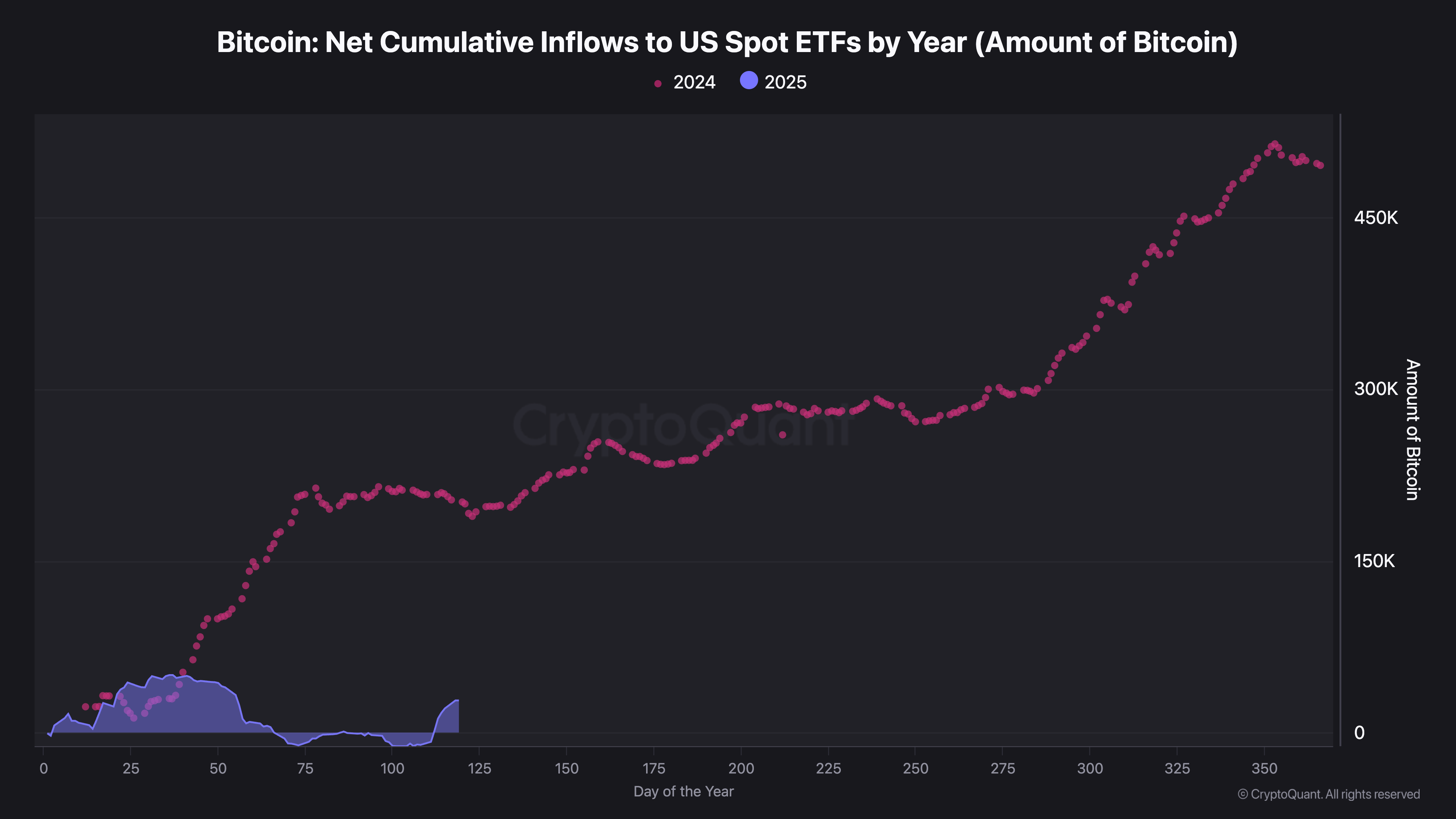 Bitcoin: Yıllara Göre ABD Spot ETF'lerine Net Kümülatif Girişler.