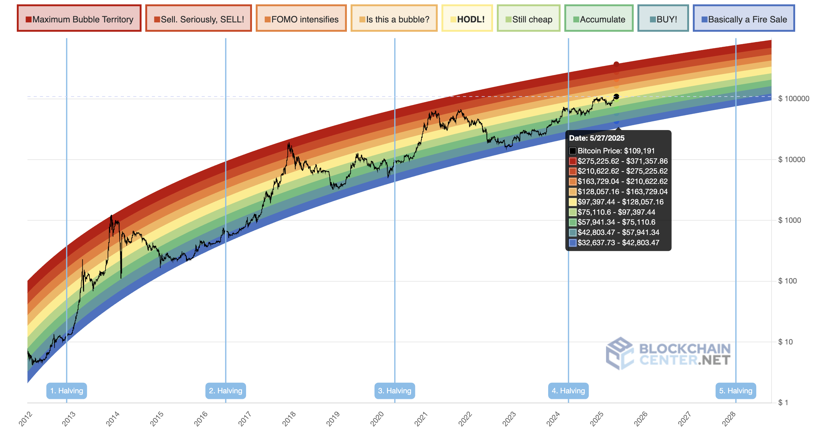 Bitcoin Rainbow 2023. Kaynak: blockchaincenter