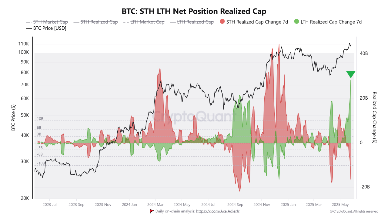 BTC STH LTH net pozisyon gerçekleşen sermaye. Kaynak: CryptoQuant