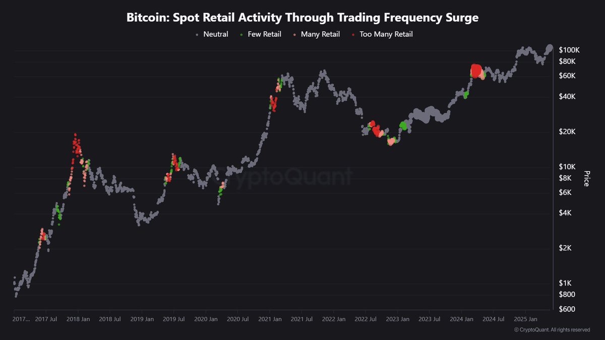 Bitcoin Spot Bireysel Aktivite. Kaynak: CryptoQuant