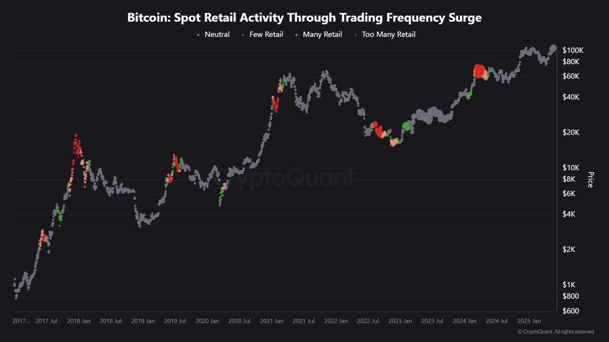 Bitcoin Spot Bireysel Aktivite. Kaynak: CryptoQuant