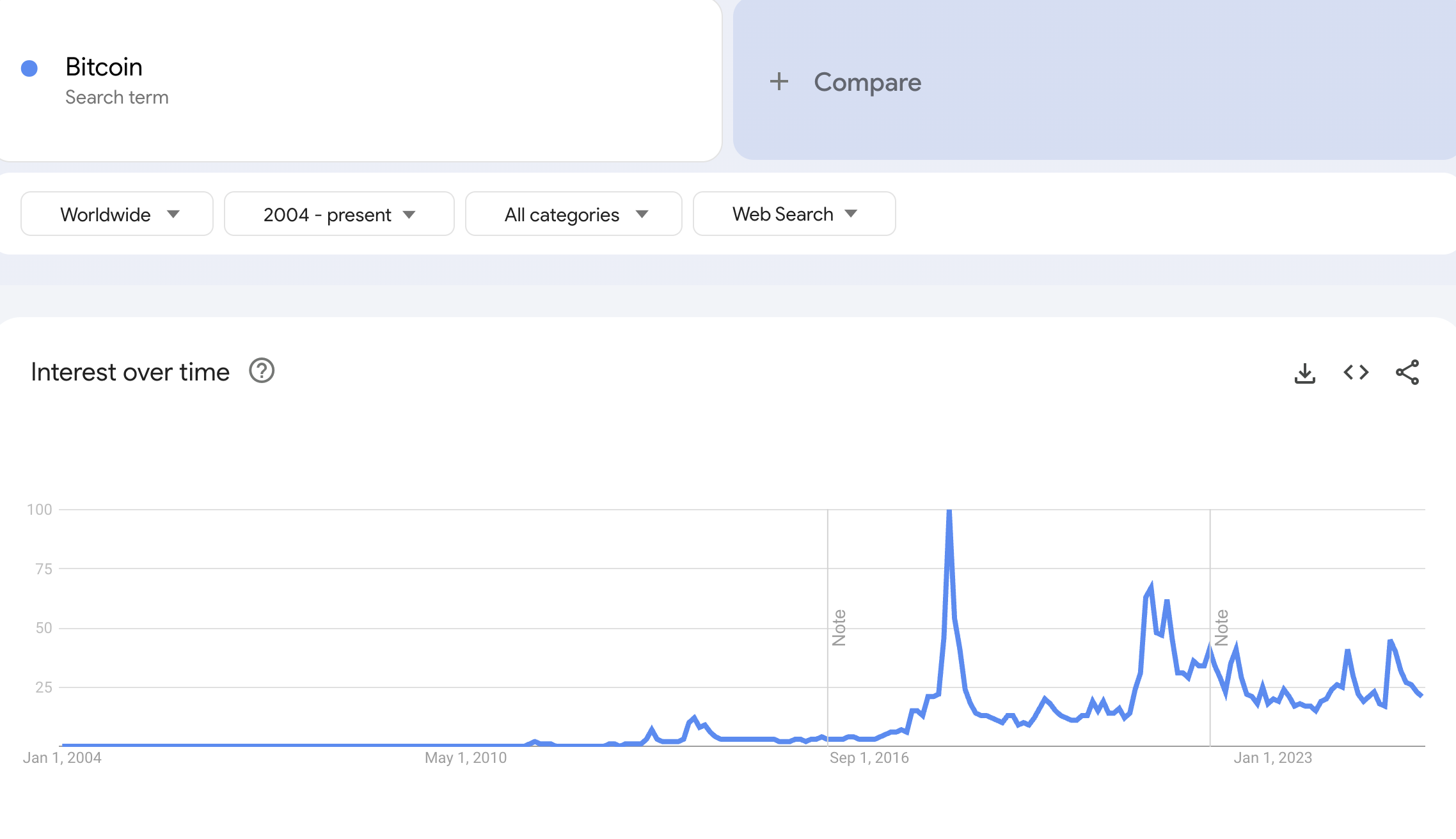 Google Trends'te Bitcoin için arama hacmi. Kaynak: Google Trends