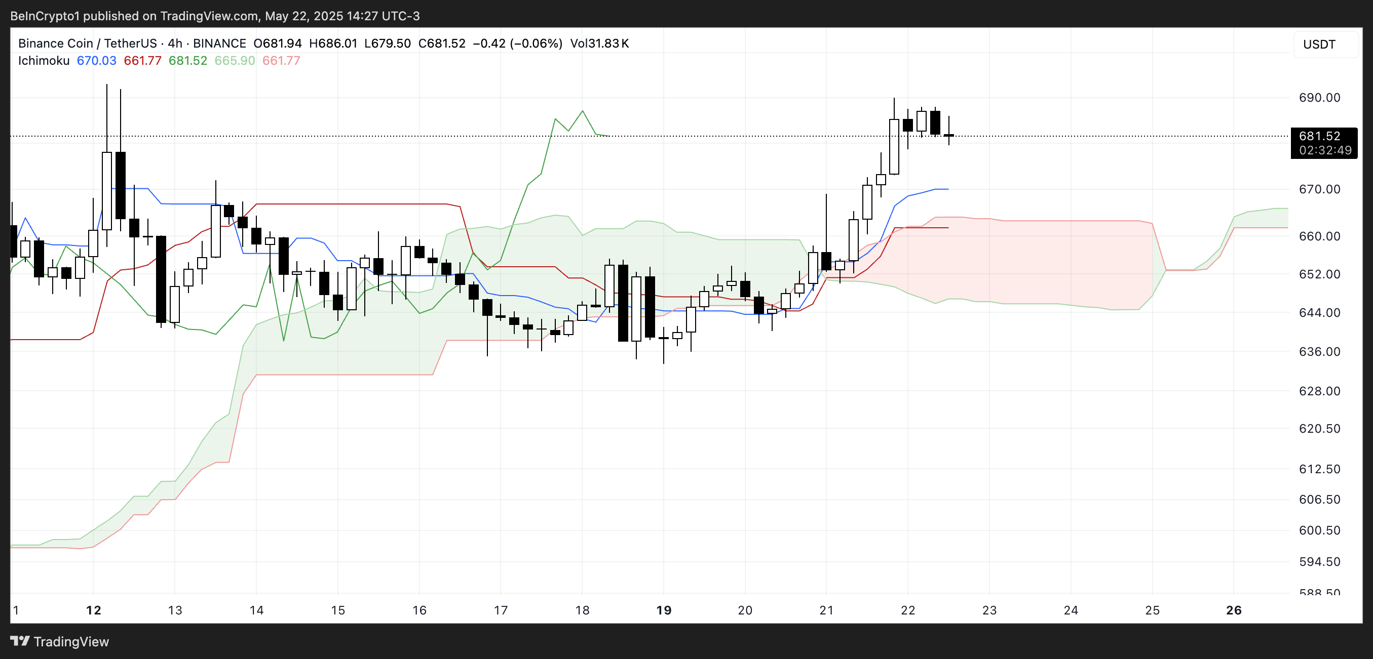 BNB Ichimoku Bulutu.