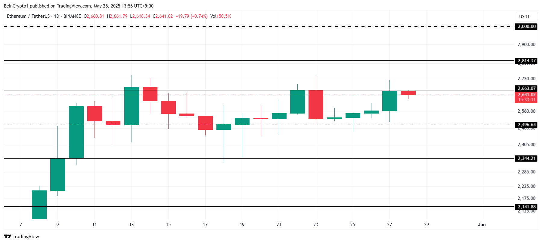 Ethereum Fiyat Analizi
