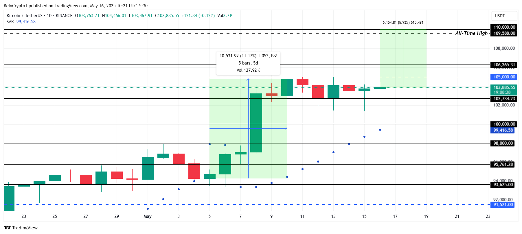 Bitcoin Fiyat Analizi
