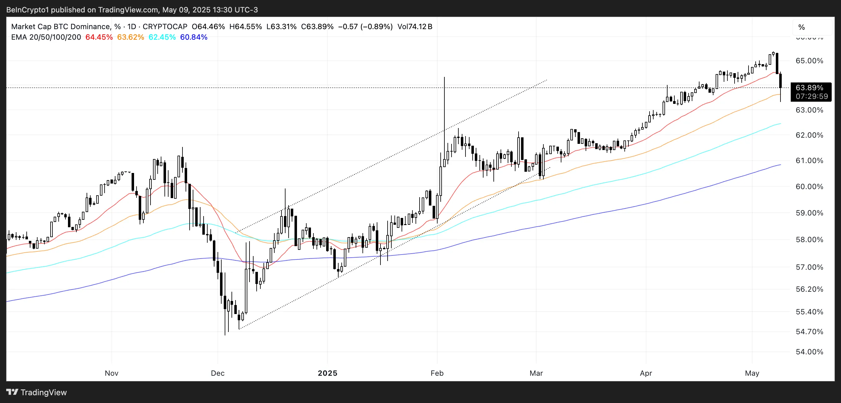 BTC Dominance (%).