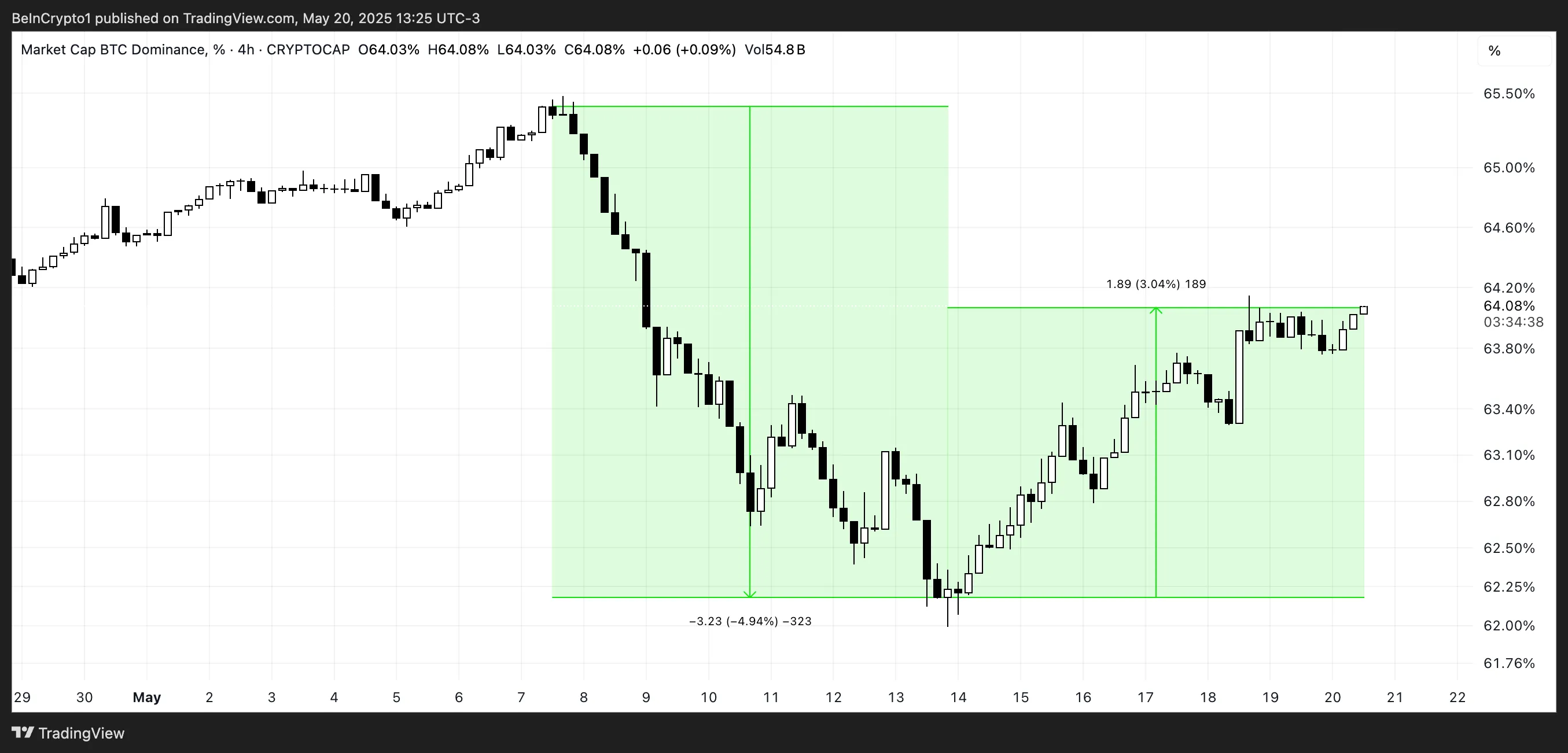 BTC Hakimiyeti (%).