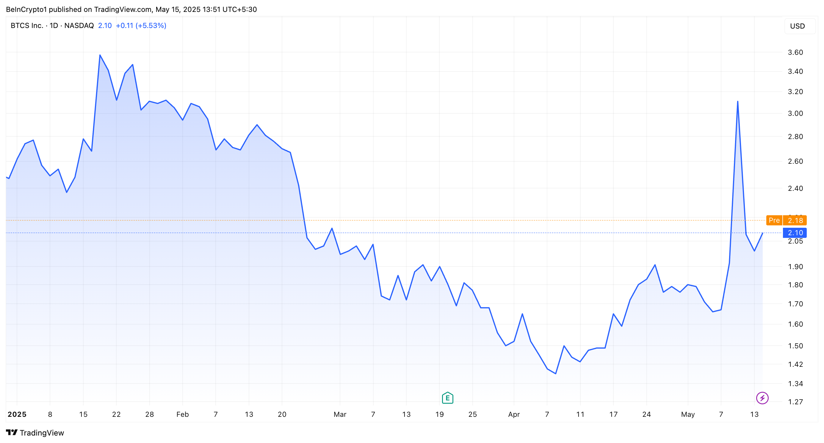 BTCS Hisse Performansı