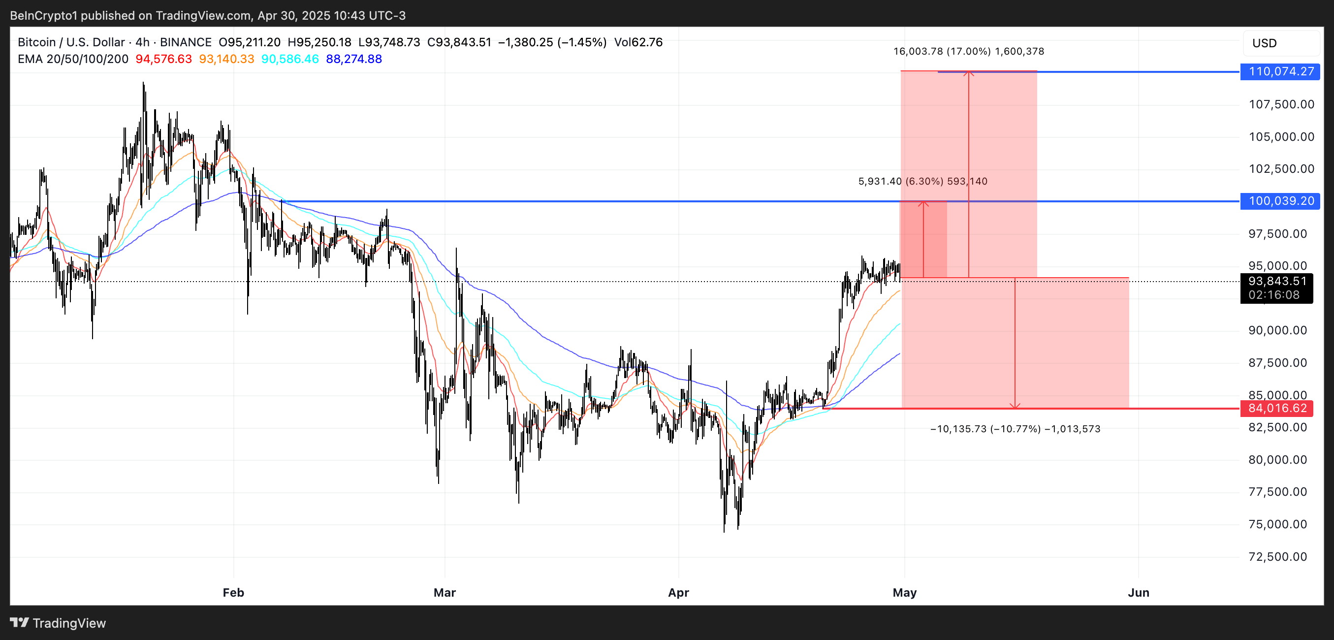 Bitcoin Fiyat Analizi.