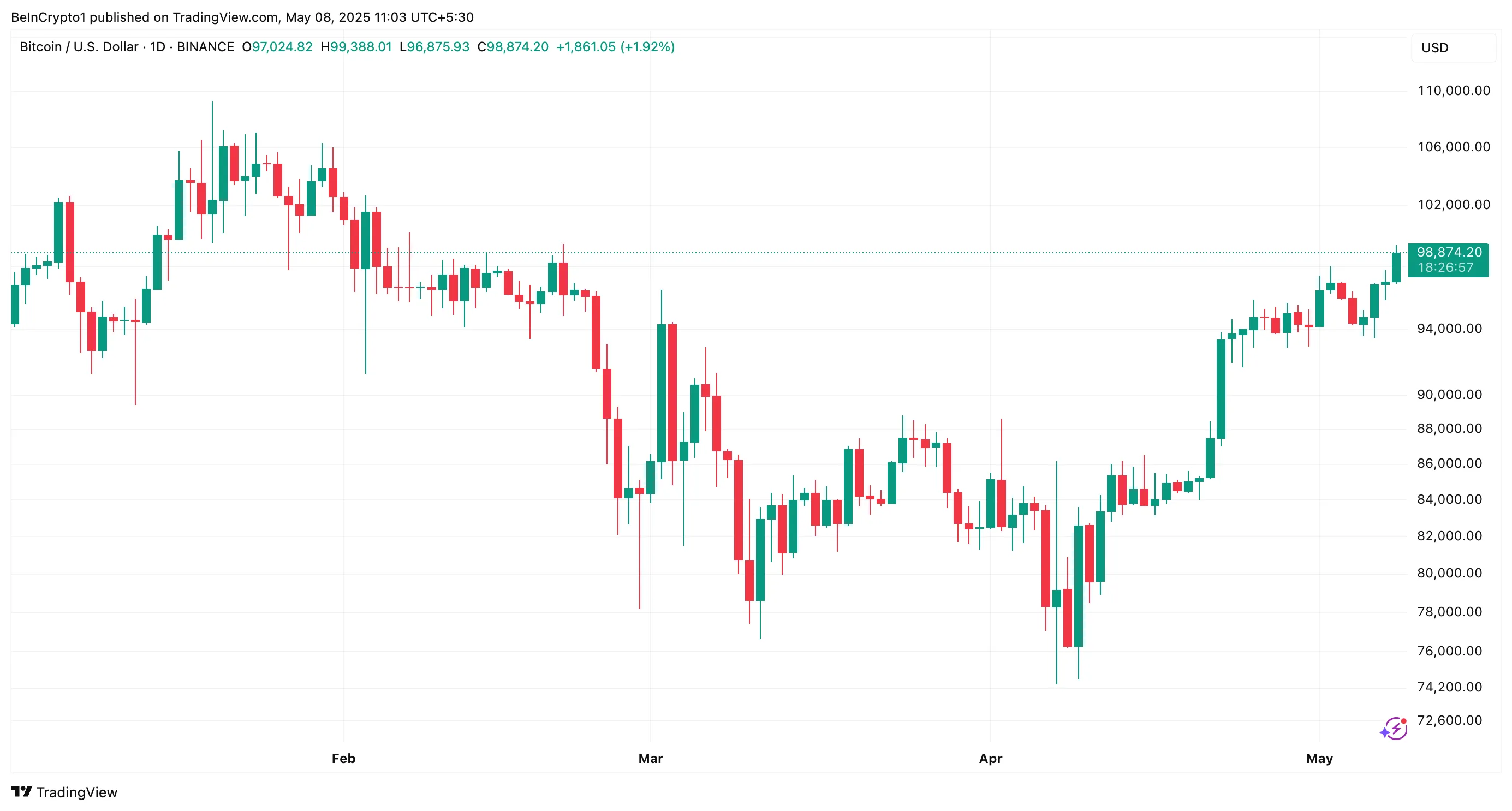 BTC Fiyat Performansı