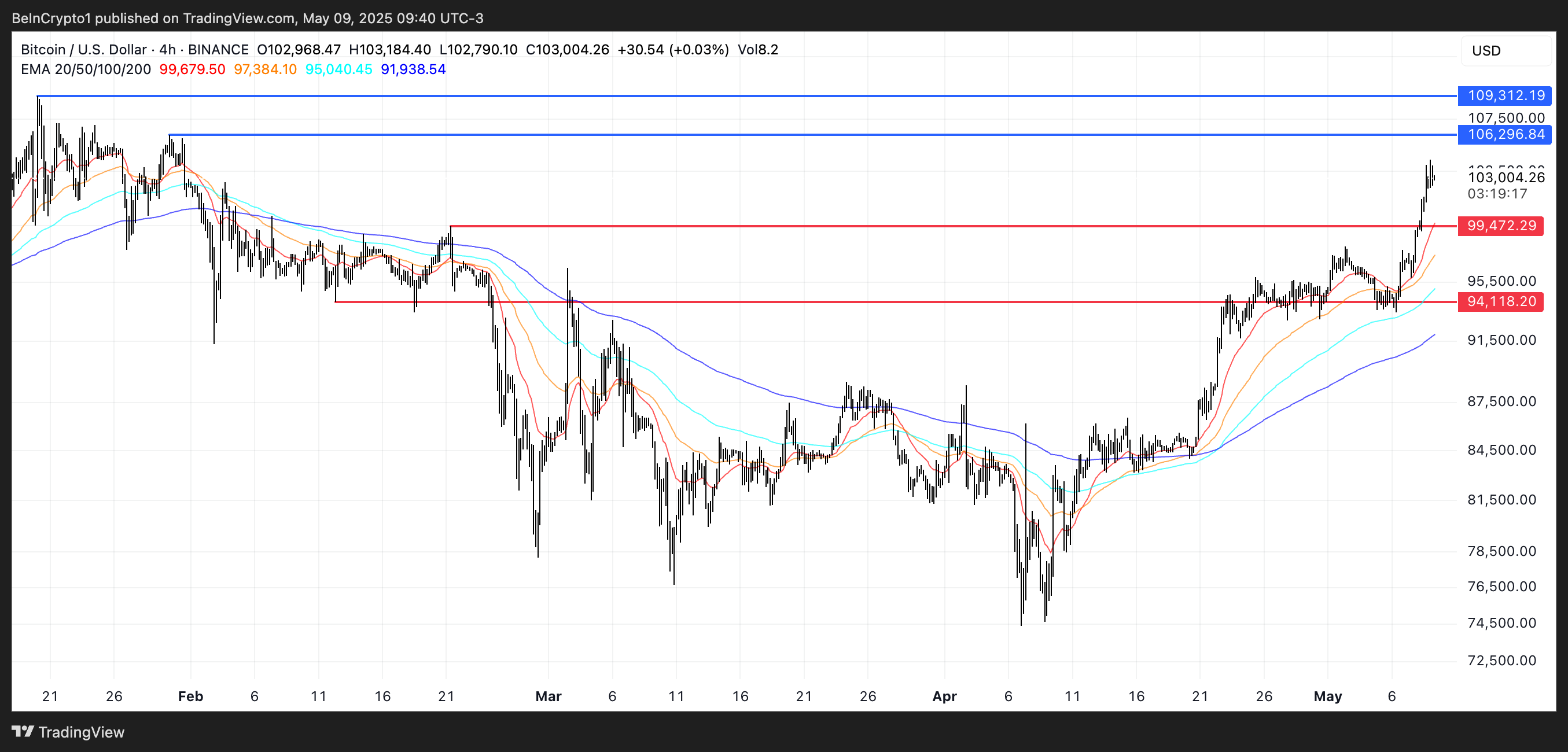 BTC Fiyat Analizi.