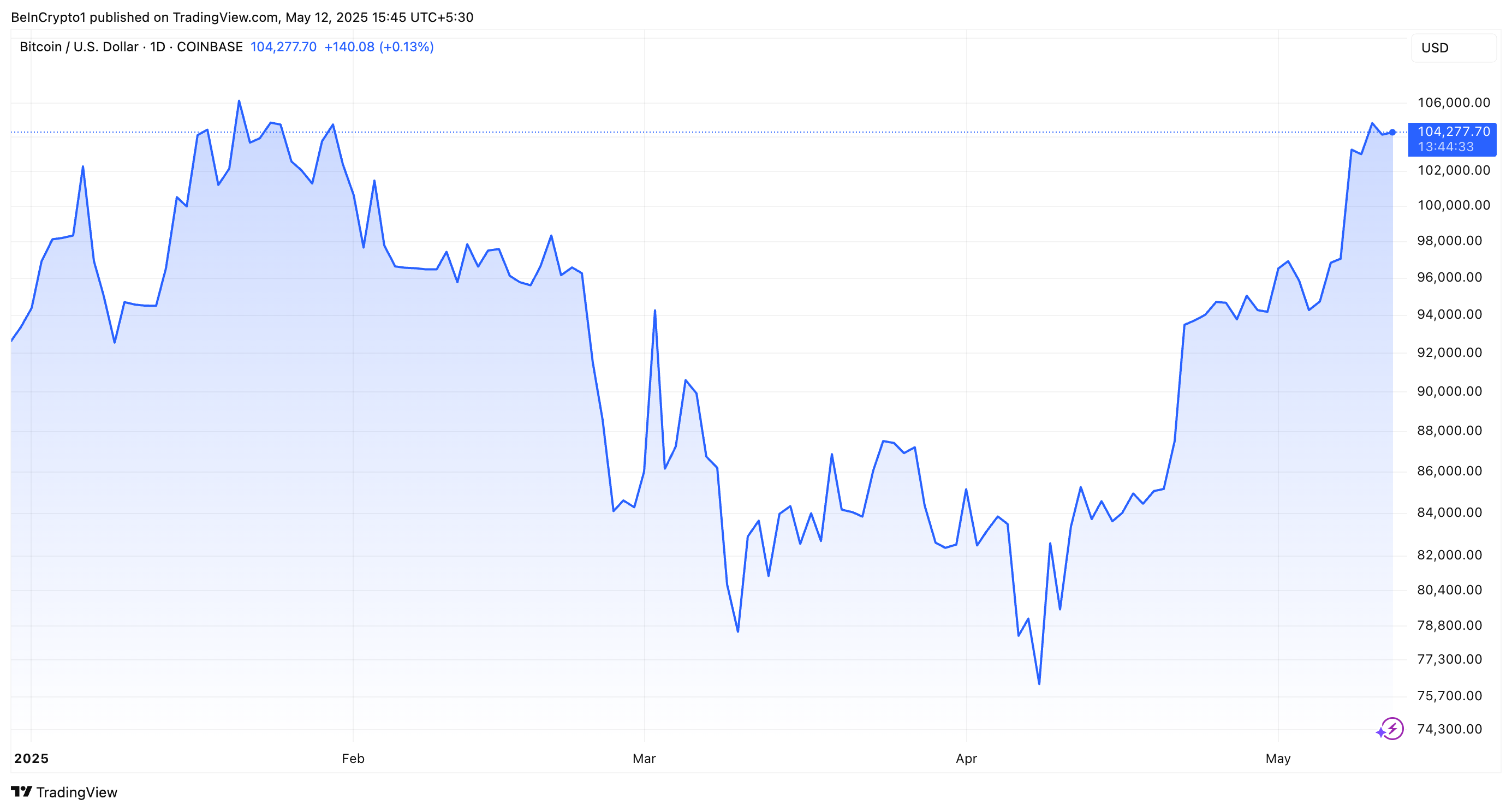 BTC Fiyat Performansı