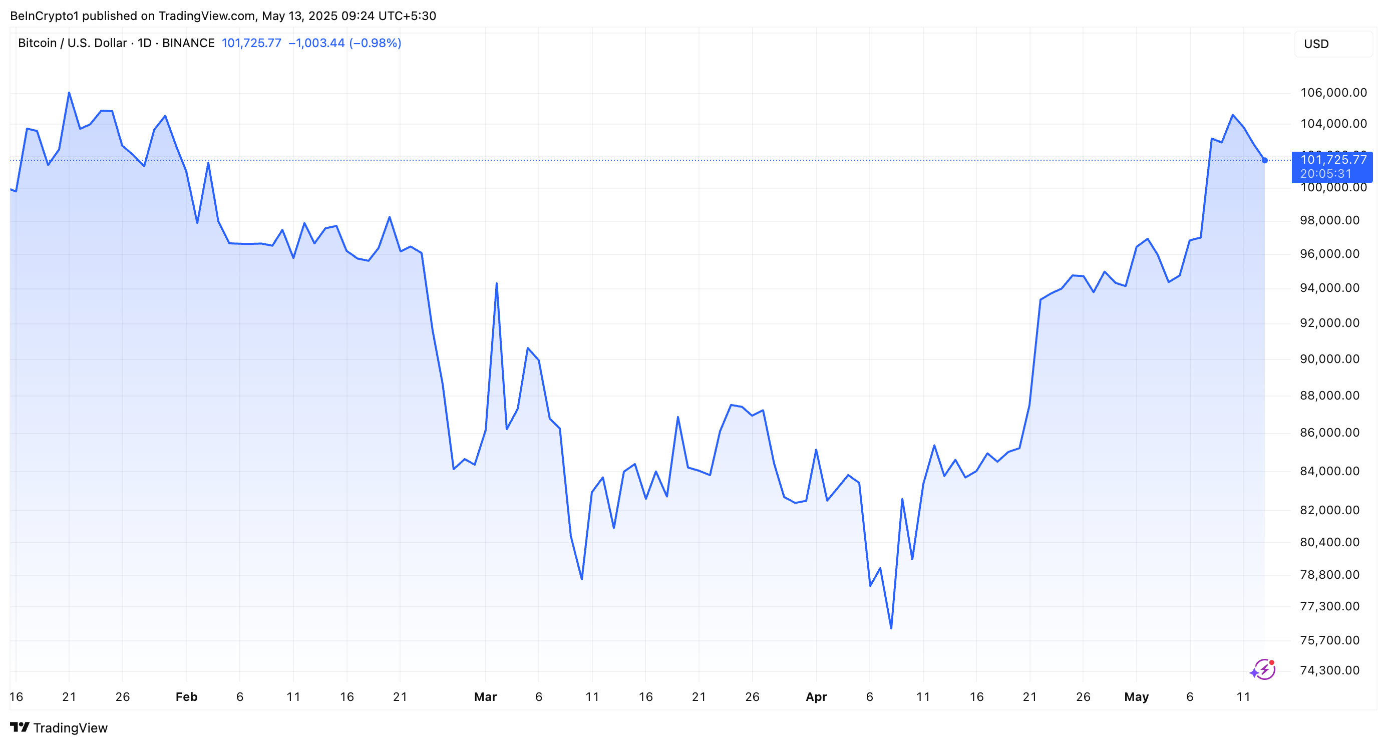 BTC Fiyat Performansı
