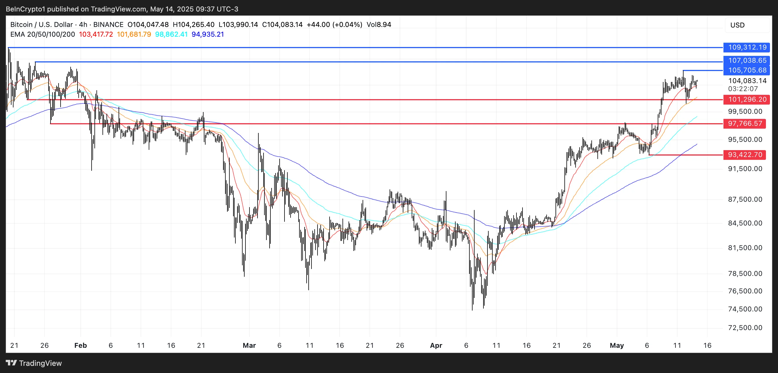 BTC Price Analysis.