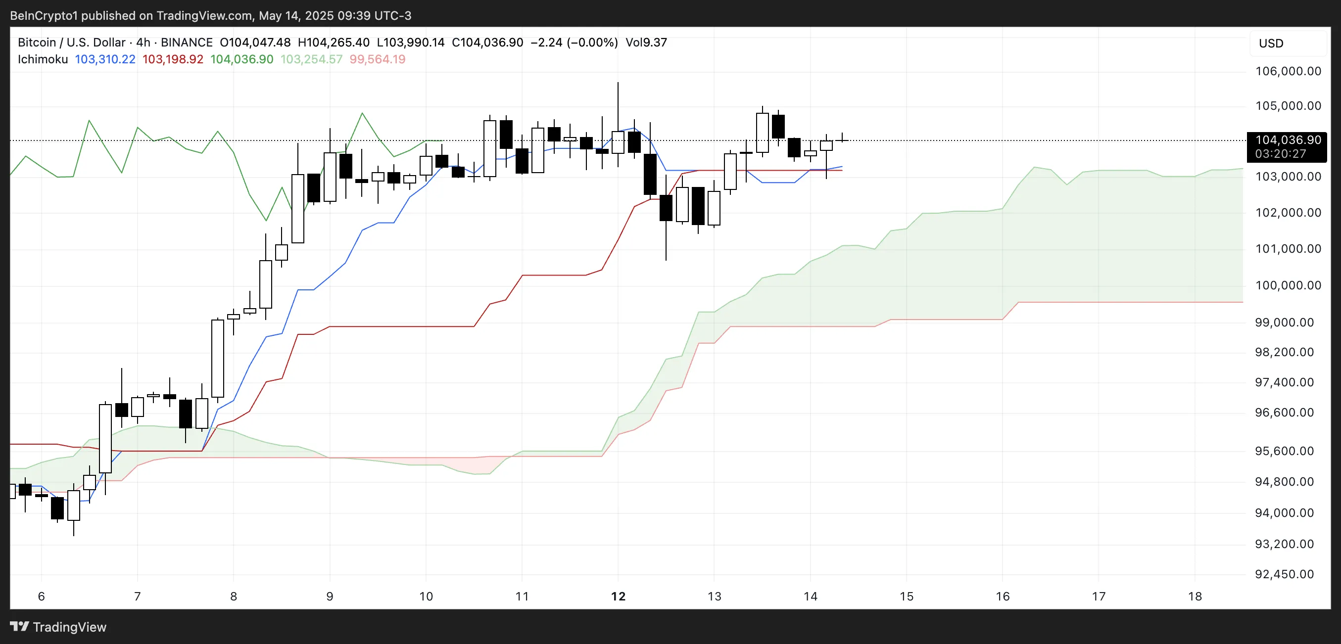 BTC Ichimoku Bulutu Grafiği