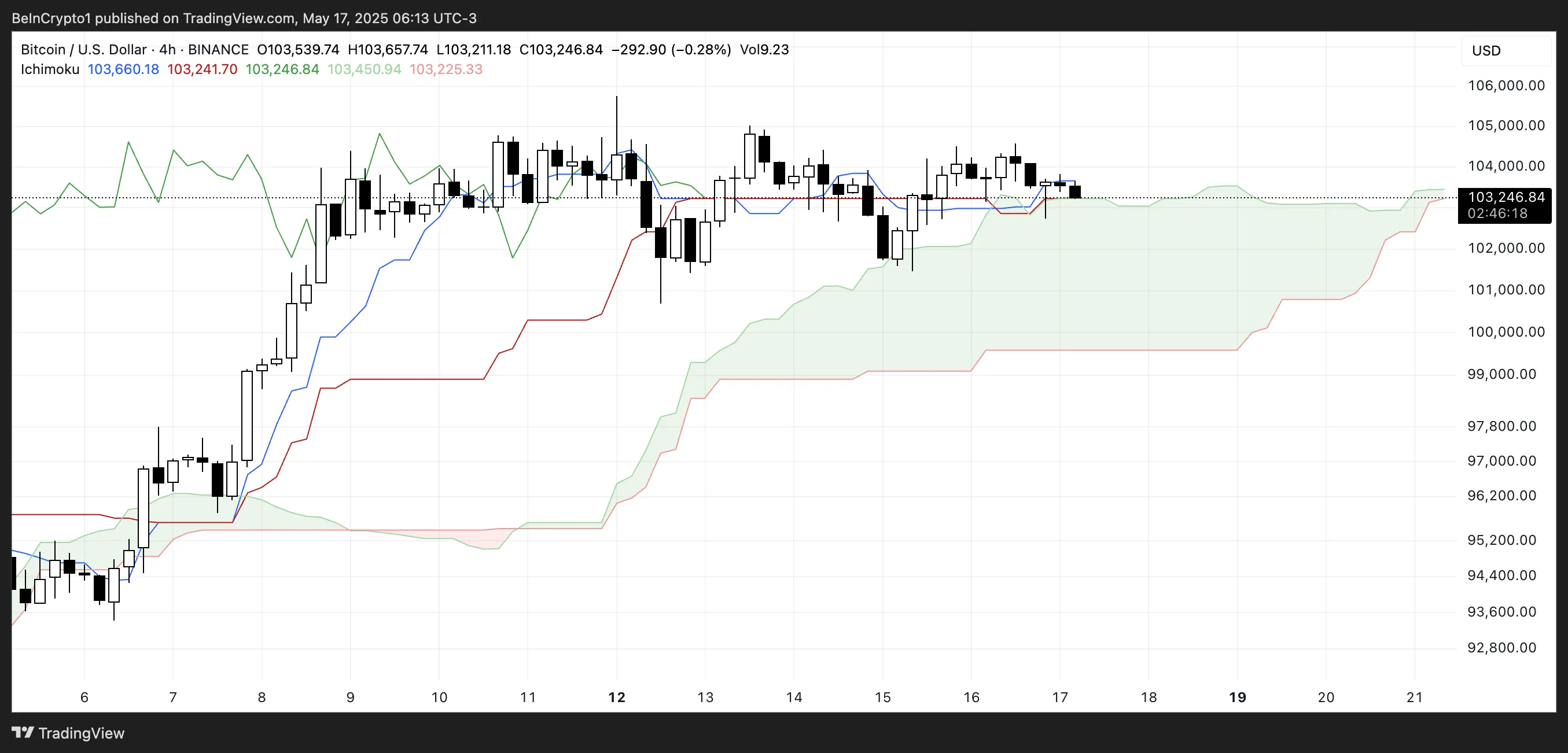 BTC Ichimoku Bulutu.
