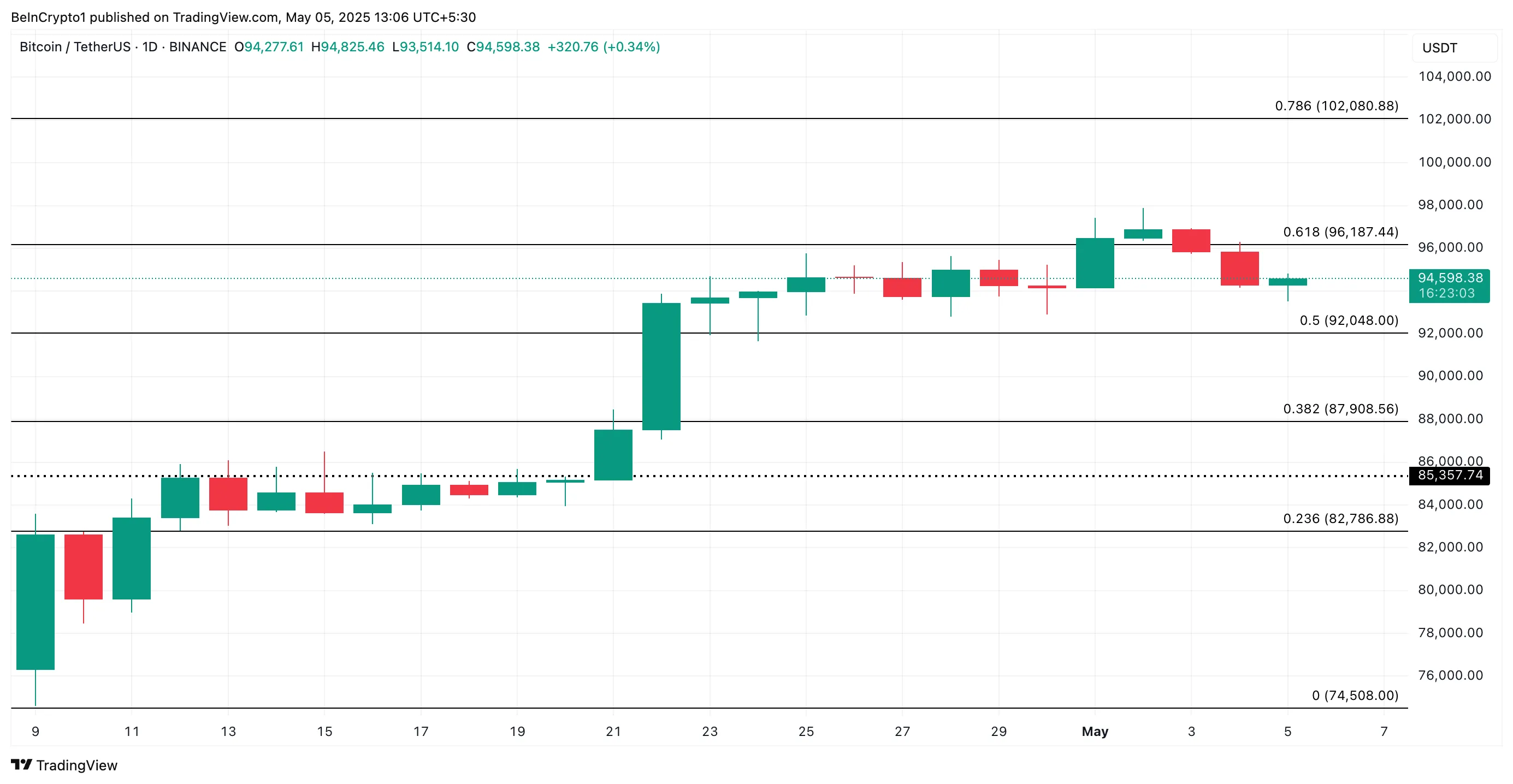 Bitcoin coin fiyat analizi