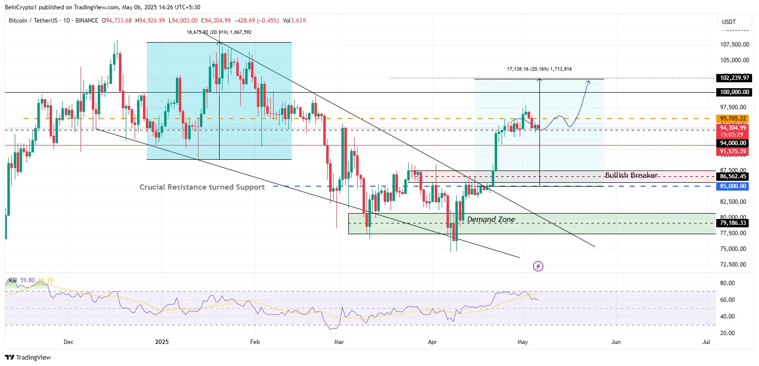 Bitcoin Fiyat Analizi
