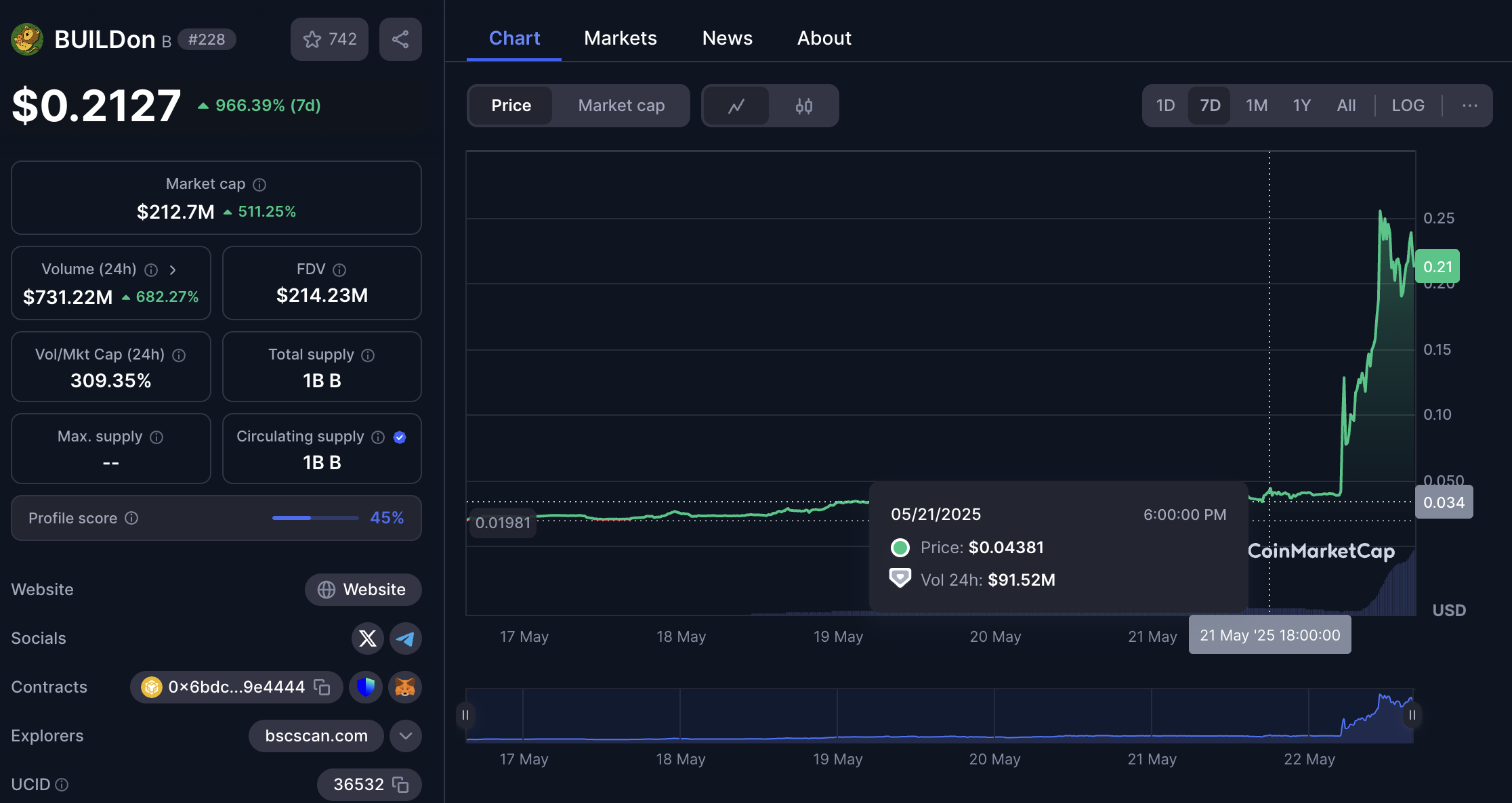B meme coin'in fiyat hareketi. Kaynak: CoinMarketCap