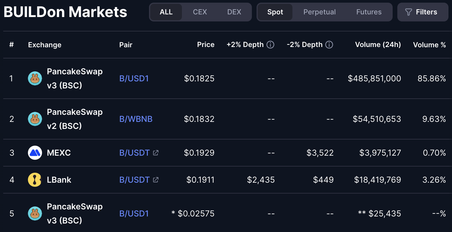 B meme coin'in 24 saatlik trading hacmi. Kaynak: CoinMarketCap
