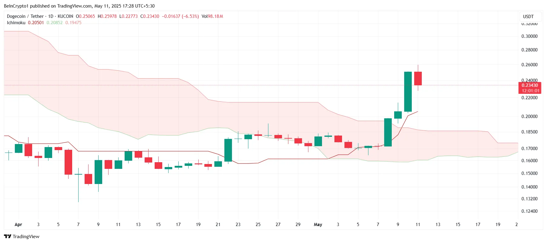 Dogecoin Ichimoku Cloud.