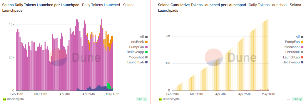 Solana günlük token lansmanı, launchpad başına kümülatif token lansmanı