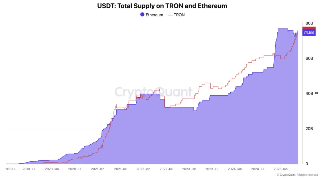 Tron ve Ethereum üzerindeki USDT arzı