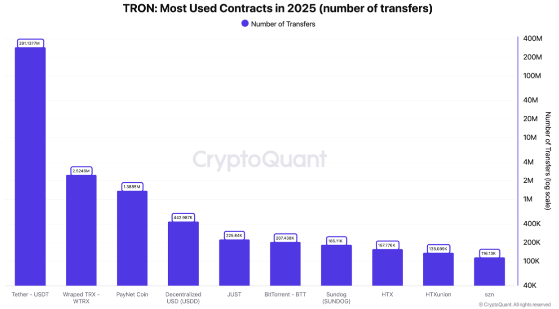 Tron üzerindeki USDT transfer sayısı