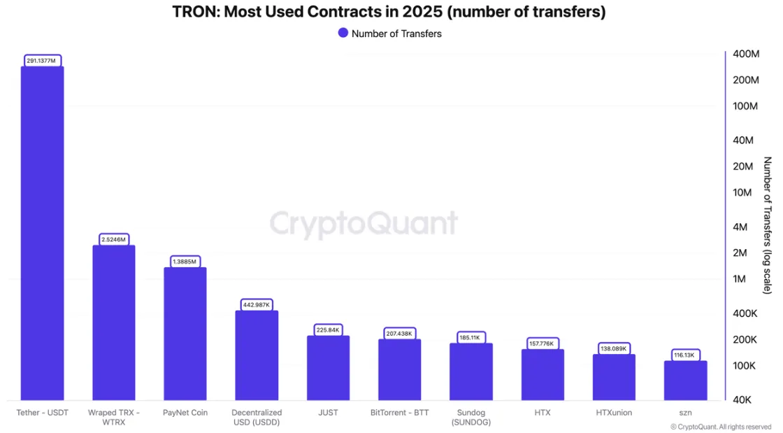 Tron üzerindeki USDT transfer sayısı